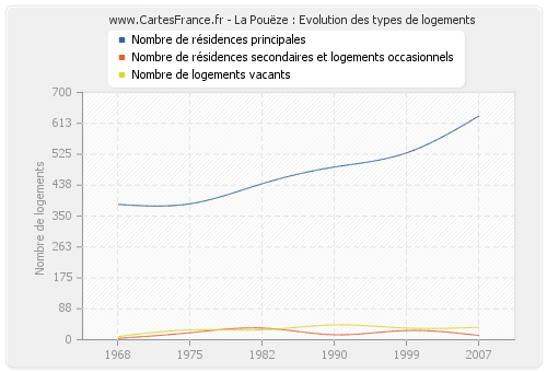 La Pouëze : Evolution des types de logements